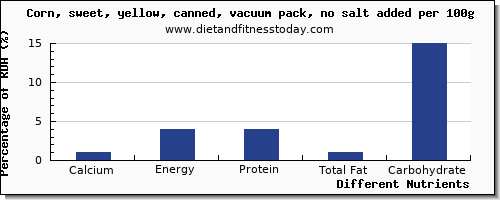 chart to show highest calcium in sweet corn per 100g